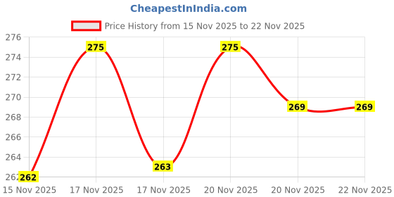 croma.com Lenovo 120 Wired Optical Mouse (1600 DPI, Ambidextrous Design, Black) lenovo Price History Graph from 15 Nov 2025 to 22 Nov 2025