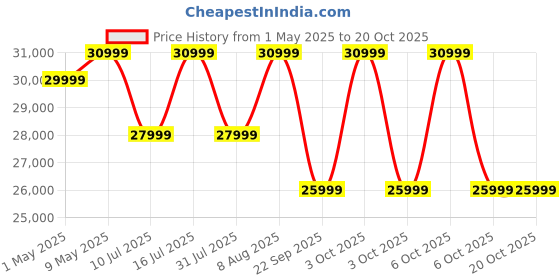 croma.com Lenovo Idea Tab Pro Wi-Fi Android Tablet with Tab Pen Plus (12.7 Inch, 12GB RAM, 256GB ROM, Luna Grey) lenovo Price History Graph from 1 May 2025 to 18 Oct 2025