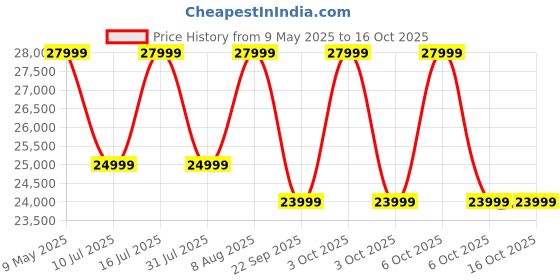 croma.com Lenovo Idea Tab Pro Wi-Fi Android Tablet with Tab Pen Plus (12.7 Inch, 8GB RAM, 128GB ROM, Luna Grey) lenovo Price History Graph from 9 May 2025 to 16 Oct 2025