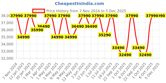 croma.com Lenovo IdeaPad 1 15ALC7 AMD Ryzen 5 (15.6 inch, 8GB, 512GB, Windows, MS Office 2021, AMD Radeon, Full HD Display, Graphite Grey, 82R400BSIN) lenovo Price History Graph from 7 Nov 2024 to 5 Dec 2025