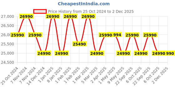croma.com Lenovo IdeaPad 1 15IGL7 Intel Celeron Laptop (8GB, 512GB SSD, Windows 11 Home, 15.6 inch HD Display, MS Office 2021, Cloud Grey, 1.54 KG) lenovo Price History Graph from 25 Oct 2024 to 2 Dec 2025