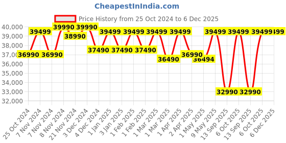croma.com Lenovo IdeaPad 3 14IAU7 Intel Core i3 12th Gen Thin & Light Laptop (8GB, 512GB SSD, Windows 11 Home, 14 inch Full HD Display, MS Office 2021, Abyss Blue, 1.43 KG) lenovo Price History Graph from 25 Oct 2024 to 6 Dec 2025
