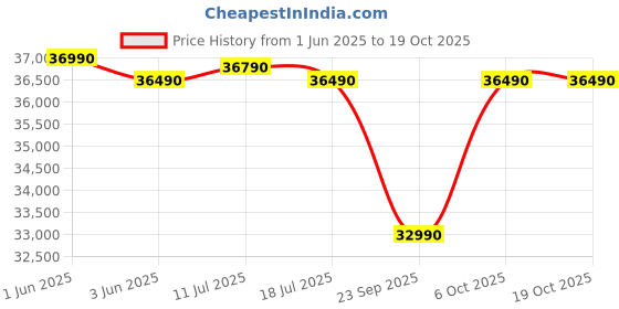 croma.com Lenovo IdeaPad 3 14IAU7 Intel Core i3 12th Gen Thin & Light Laptop (8GB, 512GB SSD, Windows 11 Home, 14 inch Full HD Display, MS Office Home 2021, Arctic Grey, 1.43 KG) lenovo Price History Graph from 1 Jun 2025 to 19 Oct 2025