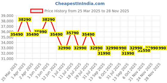croma.com Lenovo Ideapad 3 15IAU7 Intel Core i3 12th Gen Thin & Light Laptop (8GB, 512GB SSD, Windows 11 Home, 15.6 inch Full HD Display, MS Office Home 2024, Arctic Grey, 1.63 KG) lenovo Price History Graph from 25 Mar 2025 to 28 Nov 2025