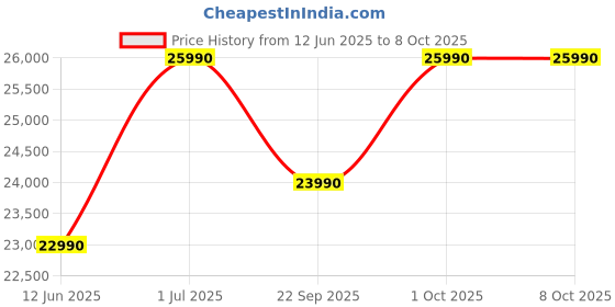 croma.com Lenovo IdeaPad 3 15IGL05 Intel Celeron (15.6 inch, 8GB, 256GB, Windows 11, MS Office 2021, Intel UHD Graphics, FHD Display, Platinum Grey, 81WQ00MQIN) lenovo Price History Graph from 12 Jun 2025 to 7 Oct 2025