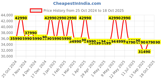 croma.com Lenovo IdeaPad 3 Intel Core i3 12th Gen (15.6 inch, 8GB, 512GB, Windows 11, MS Office 2021, Intel UHD, Full HD Display, Arctic Grey, 82RK00VVIN) lenovo Price History Graph from 25 Oct 2024 to 17 Oct 2025