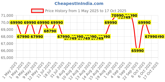 croma.com Lenovo IdeaPad 5 14IRH9 Intel Core i5 13th Gen Touchscreen 2-in-1 Laptop (16GB, 512GB SSD, Windows 11 Home, 14 inch WUXGA IPS Display, MS Office 2024, Luna Grey, 1.6 KG) lenovo Price History Graph from 1 May 2025 to 15 Oct 2025