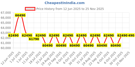 croma.com Lenovo IdeaPad Flex 5 14ABR8 AMD Ryzen 7 Touchscreen 2-in-1 Laptop (16GB, 512GB SSD, Windows 11 Home, 14 inch WUXGA IPS Display, MS Office Home 2024, 1.55 KG) lenovo Price History Graph from 12 Jun 2025 to 24 Nov 2025