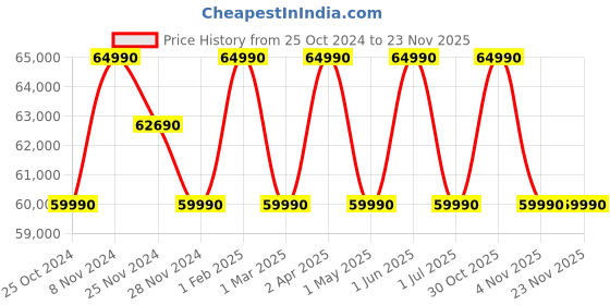 croma.com Lenovo IdeaPad Gaming 3 15ACH6 AMD Ryzen 7 (15.6 inch, 8GB, 512GB, Windows 11, MS Office 2021, NVIDIA GeForce RTX 3050, Full HD IPS Display, Shadow Black, 82K2022XIN) lenovo Price History Graph from 25 Oct 2024 to 22 Nov 2025