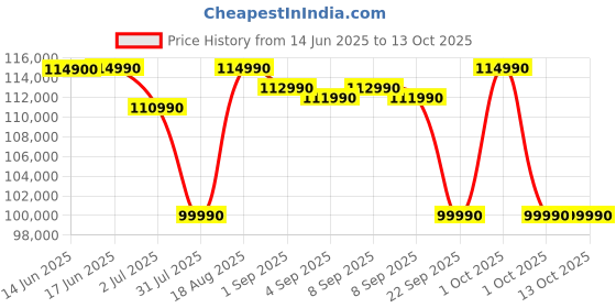 croma.com Lenovo IdeaPad Pro 5 14IMH9 Intel Core Ultra 9 Laptop (32GB, 1TB SSD, Windows 11 Home, 14 inch 2.8K OLED Display, MS Office 2024, Arctic Grey, 1.46 KG) lenovo Price History Graph from 14 Jun 2025 to 13 Oct 2025
