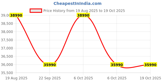 croma.com Lenovo IdeaPad Slim 3 14IRU8 Intel Core i3 13th Gen Thin & Light Laptop (8GB, 512GB SSD, Windows 11 Home, 14 inch Full HD Display, MS Office Home 2024, Arctic Grey, 1.37 KG) lenovo Price History Graph from 19 Aug 2025 to 19 Oct 2025