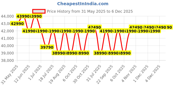 croma.com Lenovo IdeaPad Slim 3 15ABR8 AMD Ryzen 5 Thin & Light Laptop (16GB, 512GB SSD, Windows 11 Home, 15.6 inch Full HD Display, MS Office Home 2024, 1.62 KG) lenovo Price History Graph from 31 May 2025 to 6 Dec 2025