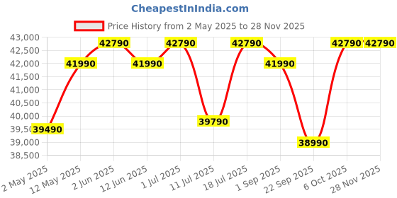 croma.com Lenovo IdeaPad Slim 3 15ABR8 AMD Ryzen 5 Thin & Light Laptop (16GB, 512GB SSD, Windows 11 Home, 15.6 inch Full HD Display, MS Office Home 2024, Arctic Grey, 1.62 KG) lenovo Price History Graph from 2 May 2025 to 26 Nov 2025