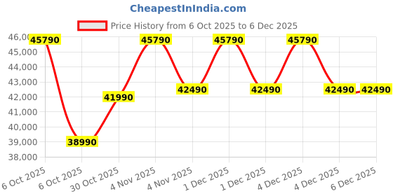croma.com Lenovo IdeaPad Slim 3 15ABR8 AMD Ryzen 5 Thin & Light Laptop (16GB RAM, 512GB SSD, Windows 11 Home, 15.6 inch Full HD Display, MS Office Home 2024, Arctic Grey, 1.62 KG) lenovo Price History Graph from 6 Oct 2025 to 4 Dec 2025