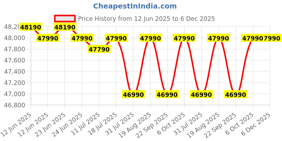 croma.com Lenovo IdeaPad Slim 3 15ABR8 AMD Ryzen 7 Thin & Light Laptop (16GB, 512GB SSD, Windows 11 Home, 15.6 inch Full HD Display, MS Office Home 2024, Arctic Grey, 1.62 KG) lenovo Price History Graph from 12 Jun 2025 to 5 Dec 2025