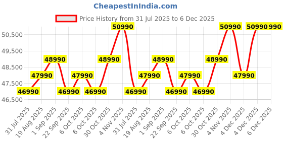 croma.com Lenovo IdeaPad Slim 3 15ABR8 AMD Ryzen 7 Thin & Light Laptop (16GB, 512GB SSD, Windows 11 Home, 15.6 inch Full HD Display, MS Office Home 2024, Arctic Grey, 1.62 KG) lenovo Price History Graph from 31 Jul 2025 to 5 Dec 2025