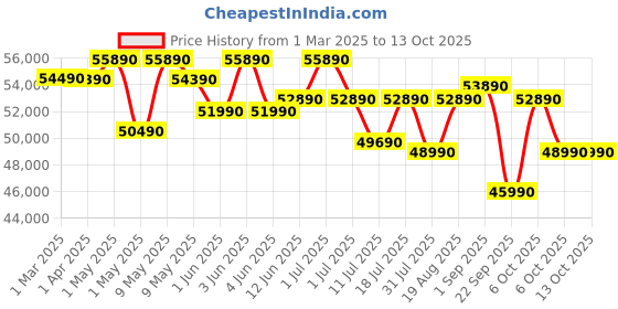 croma.com Lenovo IdeaPad Slim 3 15IAH8 Intel Core i5 12th Gen Thin & Light Laptop (16GB, 512GB SSD, Windows 11 Home, 15.6 inch Full HD IPS Display, MS Office 2024, Arctic Grey, 1.62 KG) lenovo Price History Graph from 1 Mar 2025 to 13 Oct 2025