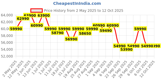 croma.com Lenovo IdeaPad Slim 3 15IRH10 Intel Core i5 13th Gen Thin & Light Laptop (16GB, 512GB SSD, Windows 11 Home, 15.3 inch WUXGA IPS Display, MS Office 2024, Luna Grey, 1.59 KG) lenovo Price History Graph from 2 May 2025 to 11 Oct 2025