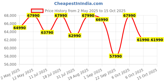 croma.com Lenovo IdeaPad Slim 3 15IRH10 Intel Core i7 13th Gen Thin & Light Laptop (16GB, 512GB SSD, Windows 11 Home, 15.3 inch WUXGA IPS Display, MS Office 2024, Luna Grey, 1.59 KG) lenovo Price History Graph from 2 May 2025 to 15 Oct 2025