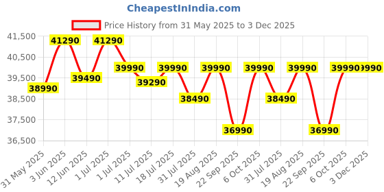 croma.com Lenovo IdeaPad Slim 3 15IRU8 Intel Core i3 13th Gen Thin & Light Laptop (8GB, 512GB SSD, Windows 11 Home, 15.6 inch Full HD Display, MS Office Home 2024, 1.62 KG) lenovo Price History Graph from 31 May 2025 to 3 Dec 2025