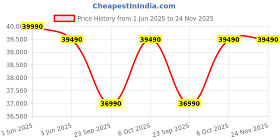 croma.com Lenovo IdeaPad Slim 3 15IRU8 Intel Core i3 13th Gen Thin & Light Laptop (8GB, 512GB SSD, Windows 11 Home, 15.6 inch Full HD Display, MS Office Home 2024, Arctic Grey, 1.62 KG) lenovo Price History Graph from 1 Jun 2025 to 23 Nov 2025