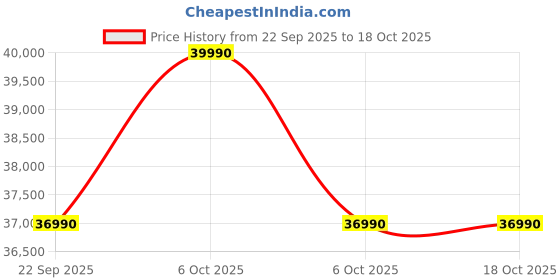 croma.com Lenovo IdeaPad Slim 3 15IRU8 Intel Core i3 13th Gen Thin & Light Laptop (8GB, 512GB SSD, Windows 11 Home, 15.6 inch Full HD Display, MS Office Home 2024, Arctic Grey, 1.62 KG) lenovo Price History Graph from 22 Sep 2025 to 18 Oct 2025