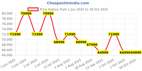 croma.com Lenovo IdeaPad Slim 5 14Q8X9 Qualcomm Snapdragon X Plus Thin & Light Laptop (16GB, 1TB SSD, Windows 11 Home, 14 inch WUXGA IPS Display, MS Office Home 2024, Cloud Grey, 1.48 KG) lenovo Price History Graph from 1 Jun 2025 to 18 Oct 2025