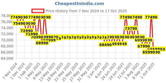 croma.com Lenovo IdeaPad Slim 5 16IMH9 Intel Core Ultra 5 Thin & Light Laptop (16GB, 512GB SSD, Windows 11 Home, 16 inch WUXGA IPS Display, MS Office 2021, Cloud Grey, 1.82 KG) lenovo Price History Graph from 7 Nov 2024 to 17 Oct 2025