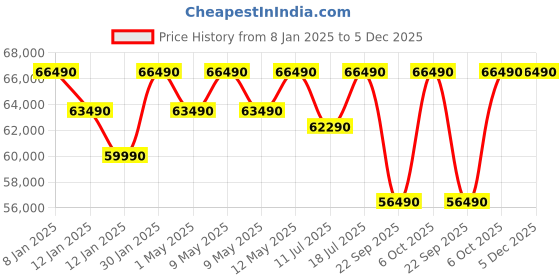 croma.com Lenovo IdeaPad Slim 5 16IRL8 Intel Core i7 13th Gen (16 inch, 16GB, 512GB, Windows 11 Home, MS Office 2021, Intel Iris Xe, WUXGA IPS Display, Cloud Grey, 82XF003HIN) lenovo Price History Graph from 8 Jan 2025 to 5 Dec 2025