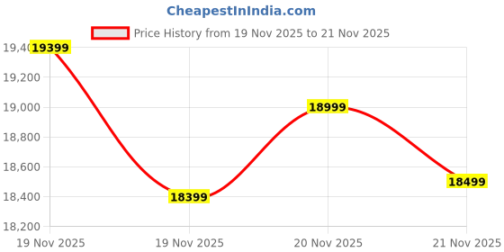 croma.com Lenovo Legion R27fc-30 68.58 cm (27 inch) Full HD VA Panel Edgeless Gaming Monitor with AMD FreeSync lenovo Price History Graph from 19 Nov 2025 to 21 Nov 2025