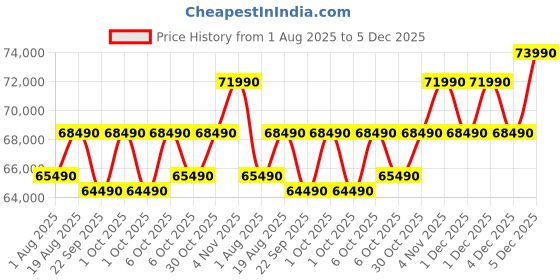 croma.com Lenovo LOQ 15ARP9 AMD Ryzen 5 Gaming Laptop (24GB, 512GB SSD, Windows 11 Home, 6GB Graphics, 15.6 inch 144 Hz Full HD IPS Display, NVIDIA GeForce RTX 3050, MS Office Home 2024, Luna Grey, 2.38 KG) lenovo Price History Graph from 1 Aug 2025 to 5 Dec 2025