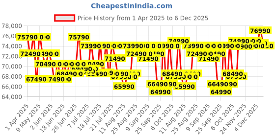 croma.com Lenovo LOQ 15IAX9 Intel Core i5 12th Gen Gaming Laptop (16GB, 512GB SSD, Windows 11 Home, 6GB Graphics, 15.6 inch 144 Hz IPS Display, NVIDIA GeForce RTX 3050, MS Office 2024, Luna Grey, 2.38 KG) lenovo Price History Graph from 1 Apr 2025 to 5 Dec 2025