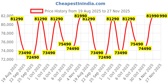 croma.com Lenovo LOQ 15IRX9 Intel Core i5 13th Generation Gaming Laptop (16GB, 512GB SSD, Windows 11 Home, 6GB Graphics, 15.6 Inch 144 Hz Full HD IPS Display , NVIDIA GeForce RTX 3050, MS Office Home 2024, Luna Grey, 2.38 KG lenovo Price History Graph from 19 Aug 2025 to 27 Nov 2025