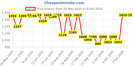 croma.com Lenovo M210 Wired RGB Gaming Mouse with 3 Zone RGB Lighting (8000 DPI Adjustable, 4 Levels DPI Switch, Black) lenovo Price History Graph from 29 May 2025 to 9 Oct 2025