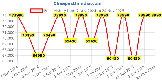 croma.com Lenovo Slim 5 Intel Core i5 13th Gen (16 inch, 16GB, 1TB, Windows, MS Office 2021, Intel Iris Xe, Full HD Display, Cloud Grey, 82XF007CIN) lenovo Price History Graph from 7 Nov 2024 to 23 Nov 2025