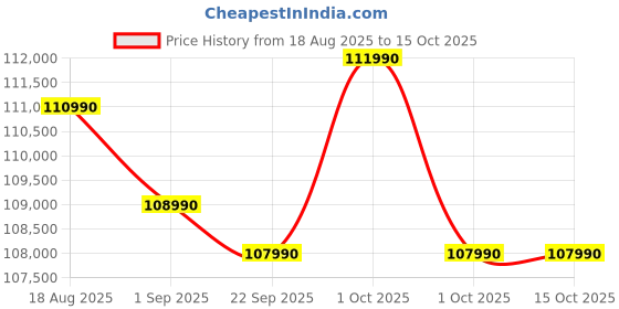 croma.com Lenovo Yoga 7 14ILL10 Intel Core Ultra 5 Touchscreen 2-in-1 Laptop (16GB, 1TB SSD, Windows 11 Home, 14 inch WUXGA OLED Display, MS Office 2024, Seashell, 1.38 KG) lenovo Price History Graph from 18 Aug 2025 to 15 Oct 2025