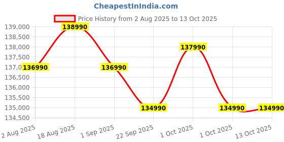 croma.com Lenovo Yoga 7 14ILL10 Intel Core Ultra 7 Touchscreen 2-in-1 Laptop (32GB, 1TB SSD, Windows 11 Home, 14 inch 2.8K WQXGA Plus OLED Display, MS Office 2024, Seashell, 1.38 KG) lenovo Price History Graph from 2 Aug 2025 to 13 Oct 2025