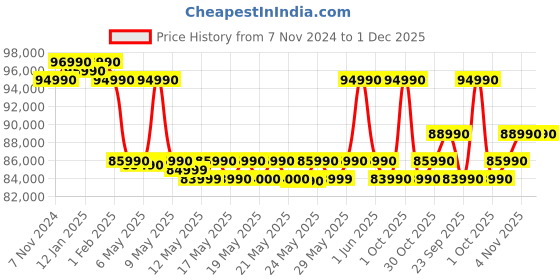 croma.com Lenovo Yoga 7 14IML9 Intel Core Ultra 5 Touchscreen 2-in-1 Laptop (16GB, 512GB SSD, Windows 11 Home, 14 inch WUXGA OLED Display, MS Office 2021, Storm Grey, 1.49 KG) lenovo Price History Graph from 7 Nov 2024 to 30 Nov 2025