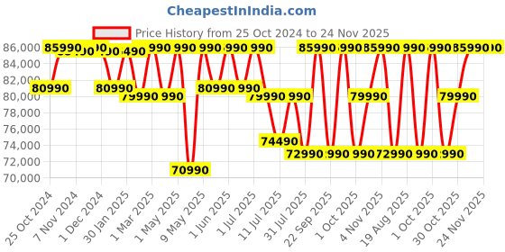 croma.com Lenovo Yoga Slim 6 14IRH8 Intel Core i5 13th Gen (14 inch, 16GB, 1TB, Windows, MS Office 2021, Intel Iris Xe, OLED Display, Metallic Grey, 83E00015IN) lenovo Price History Graph from 25 Oct 2024 to 23 Nov 2025