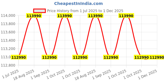 croma.com Lenovo Yoga Slim 7 14ILL10 Intel Core Ultra 5 228V Thin & Light Laptop (32GB, 1TB SSD, Windows 11 Home, 14 inch WUXGA OLED Display, MS Office Home 2024, Luna Grey, 1.19 KG) lenovo Price History Graph from 1 Jul 2025 to 1 Dec 2025