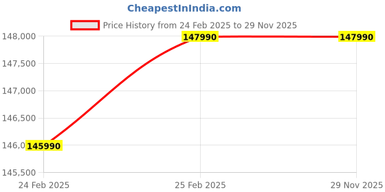 croma.com Lenovo Yoga Slim 7 Intel Core Ultra 7 258VTouchscreen Thin & Light Laptop (32GB, 1TB SSD, Windows 11 Home, 15.3 inch WQXGA+ IPS Display, MS Office 2024, Luna Grey, 1.53 KG) lenovo Price History Graph from 24 Feb 2025 to 29 Nov 2025