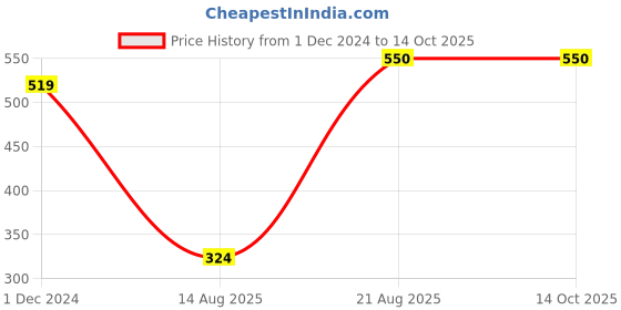 croma.com Lexar 633x BLUE Series MicroSDXC/SDHC 32GB Class 3 100MB/s Memory Card lexar Price History Graph from 1 Dec 2024 to 12 Oct 2025