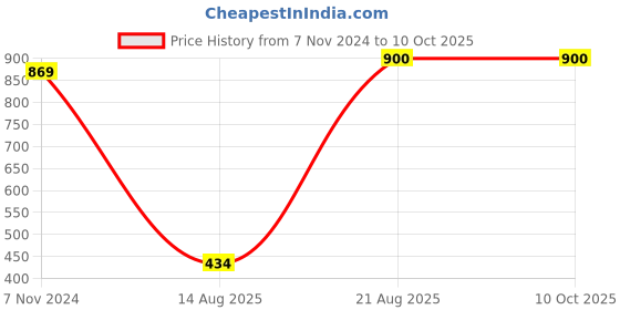 croma.com Lexar 633x BLUE Series MicroSDXC/SDHC 64GB Class 3 100MB/s Memory Card lexar Price History Graph from 7 Nov 2024 to 10 Oct 2025