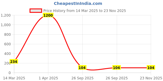croma.com Lexar JumpDrive M22 64GB USB 2.0 Pen Drive (Up to 17 Mbps Write Speed, LJDM022064G-BNJNG, Silver) lexar Price History Graph from 14 Mar 2025 to 23 Nov 2025