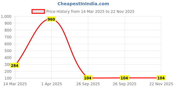 croma.com Lexar JumpDrive V100 64GB USB 3.0 Pen Drive (100 Mbps Read Speed, LJDV100-64GABGY, Grey) lexar Price History Graph from 14 Mar 2025 to 22 Nov 2025