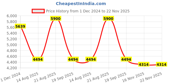 croma.com Lexar Professional 1800x GOLD Series SDXC 128GB Class 10 270MB/s Memory Card lexar Price History Graph from 1 Dec 2024 to 22 Nov 2025