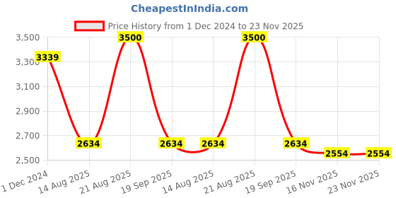 croma.com Lexar Professional 1800x GOLD Series SDXC 64GB Class 10 270MB/s Memory Card lexar Price History Graph from 1 Dec 2024 to 22 Nov 2025