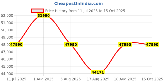 croma.com LG 10 kg 5 Star Fully Automatic Front Load Washing Machine (FHP1410Z5M.AMBQEIL, AI Direct Drive, Middle Black) lg Price History Graph from 11 Jul 2025 to 14 Oct 2025