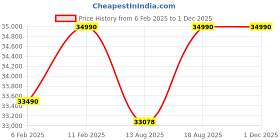 croma.com LG 10 kg 5 Star Inverter Fully Automatic Top Load Washing Machine (THD10SWP.APBQEIL, In-Built Heater, Platinum Black) lg Price History Graph from 6 Feb 2025 to 29 Nov 2025