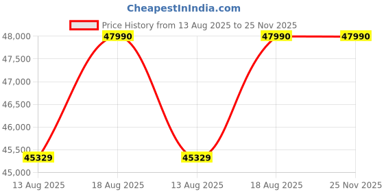 croma.com LG 13 kg 5 Star Wi-Fi Fully Automatic Top Load Washing Machine (HEDD, THD13SWP.APBQEIL, AI Direct Drive, Platinum Black) lg Price History Graph from 13 Aug 2025 to 25 Nov 2025